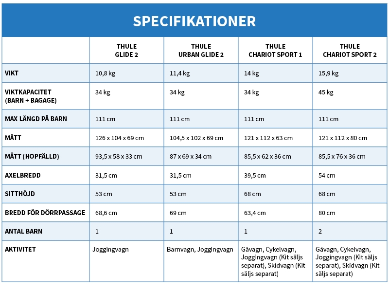Thule løbevogne babyjoggere og cykeltrailere. Sammenligning af Thule glide 2, Thule urban glide 2, Thule chariot sport 1 og Thule chariot sport 2