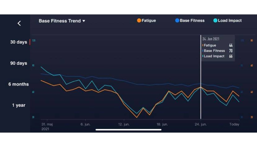 COROS Base & Load impact