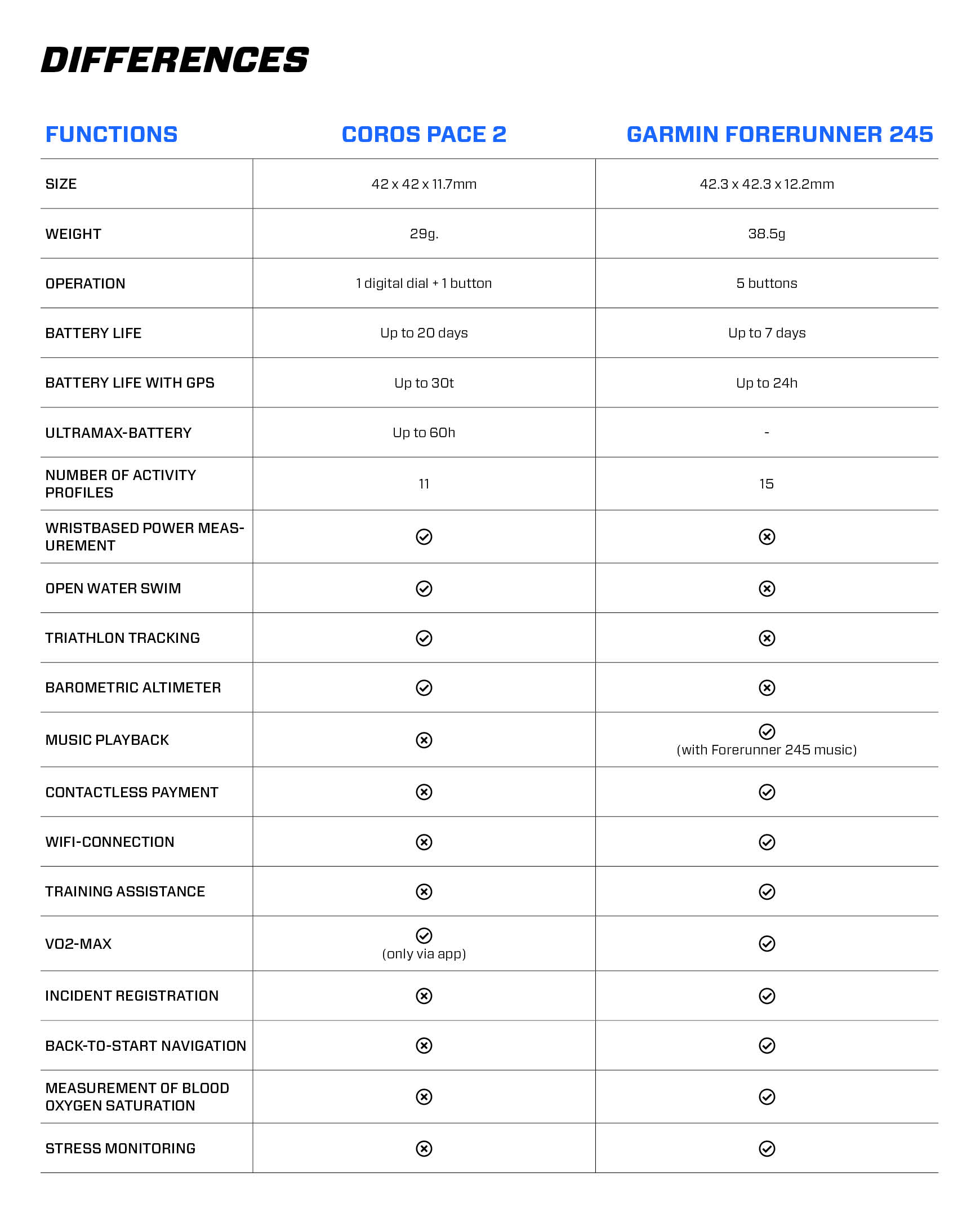 Coros pace 2 vs. Garmin Forerunner 245