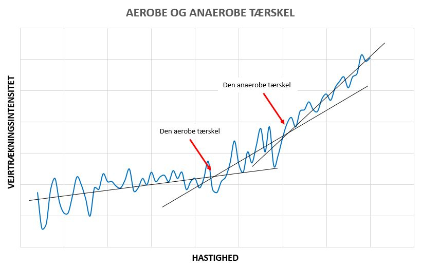 aerob vs anaerob tröskel